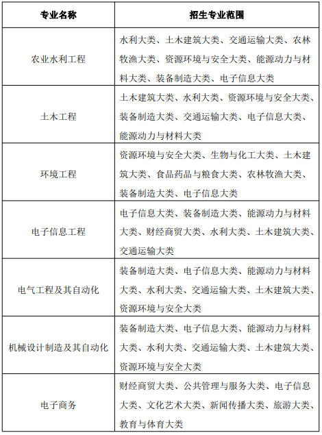 安徽农业大学专升本2023年招生简章