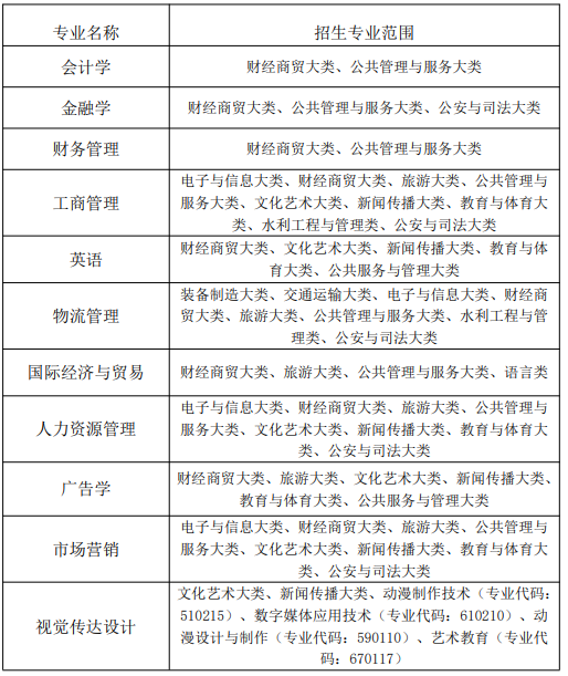 2023年蚌埠工商学院专升本招生简章