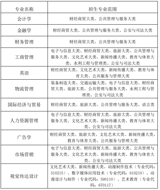 蚌埠工商学院专升本招生专业范围