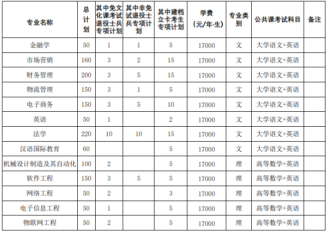 2023年合肥经济学院专升本招生简章