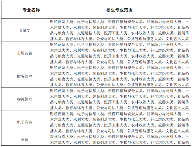 2023年合肥经济学院专升本招生简章