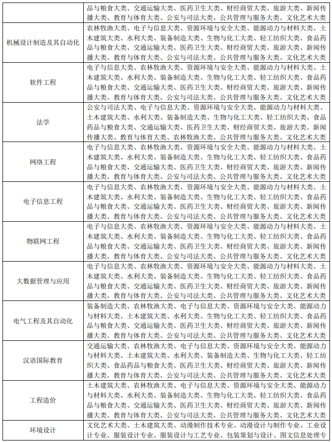 2023年合肥经济学院专升本招生简章