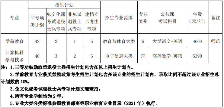 合肥学院专升本招生简章2023