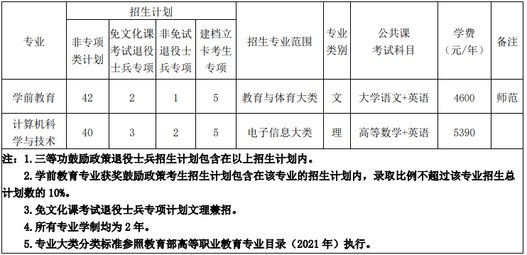 合肥学院专升本招生专业及计划