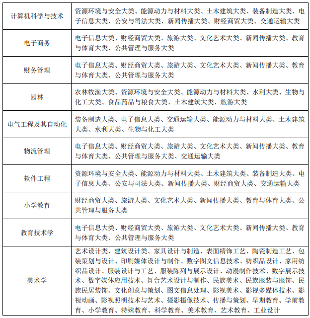 阜阳师范大学专升本2023年招生简章