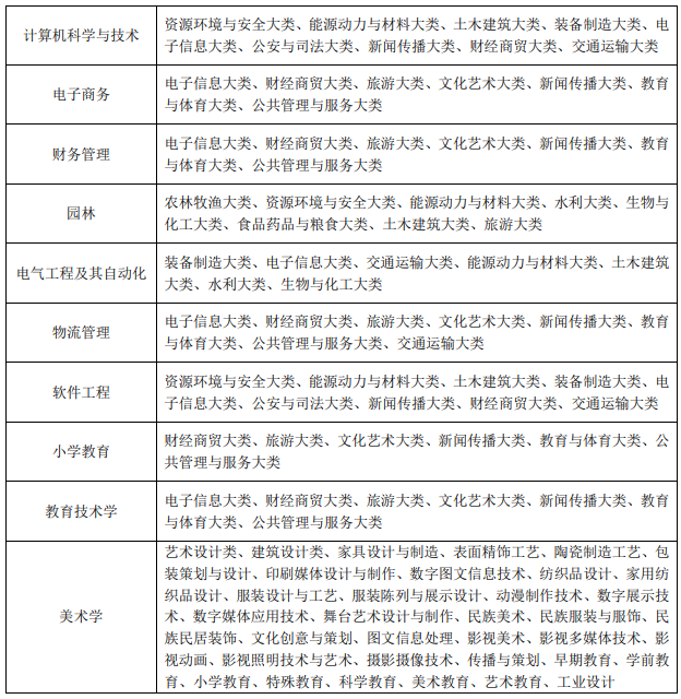 阜阳师范大学专升本招生专业范围