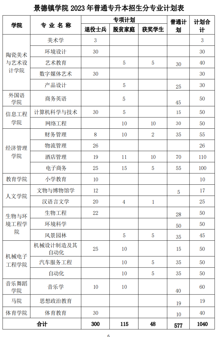 景德镇学院2023年专升本招生简章