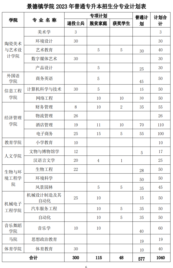 景德镇学院2023年专升本招生计划