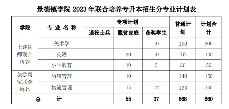 景德镇学院2023年专升本招生简章
