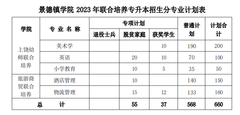 景德镇学院2023年专升本招生计划