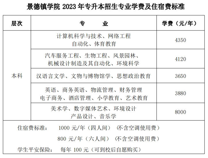 景德镇学院2023年专升本招生简章