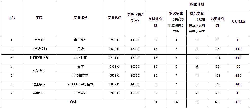 2023年江西师范大学科学技术学院专升本招生简章