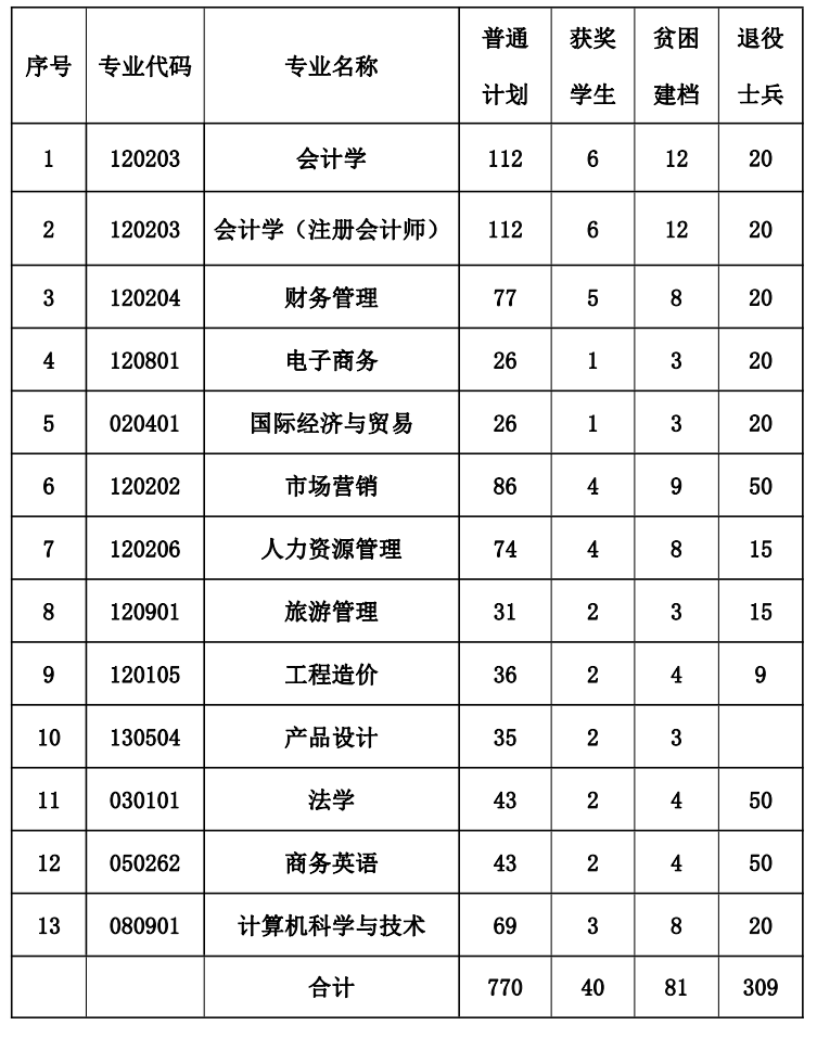 江西财经大学现代经济管理学院2023年专升本招生简章