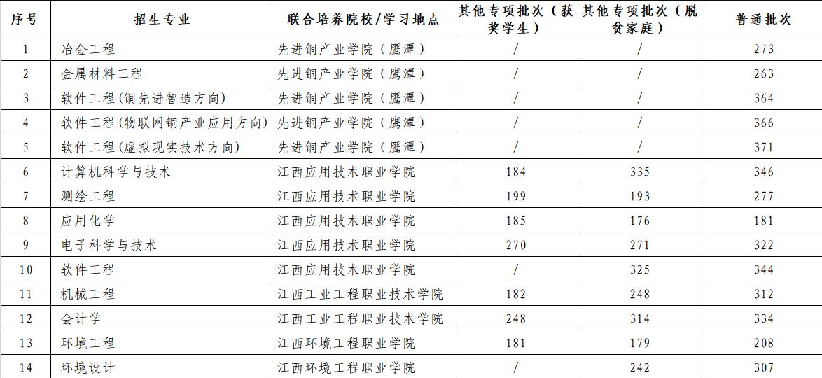 江西理工大学统招专升本历年分数线