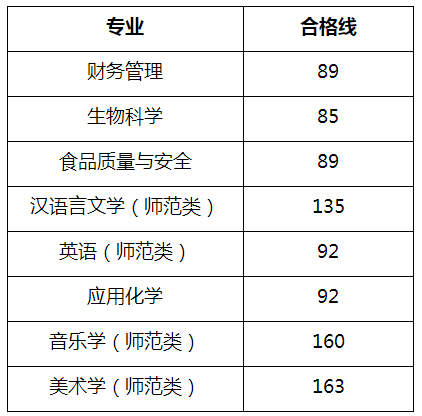 2023年齐鲁师范学院专升本自荐测试成绩及合格分数线