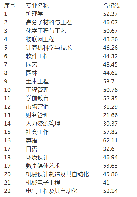 2023年潍坊科技学院专升本自荐测试合格分数线及成绩的通知