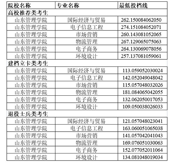 山东管理学院专升本历年分数线