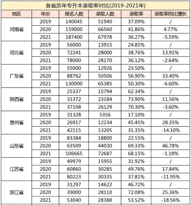 录取率在60%以上的省份(地区)：陕西省、山东省、重庆市、安徽省、江西省、甘肃省;录取率在50%---60%的省份：浙江省、黑龙江省;录取率在40%---50%的省份：广东省、福建省、湖北省、云南省;录取率在30%---40%的省份：河北省、河南省、贵州省、江苏省、湖南省。