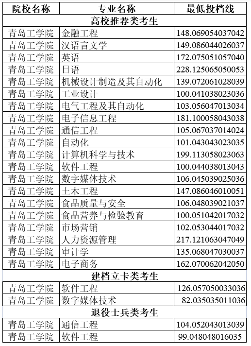 青岛工学院专升本历年分数线
