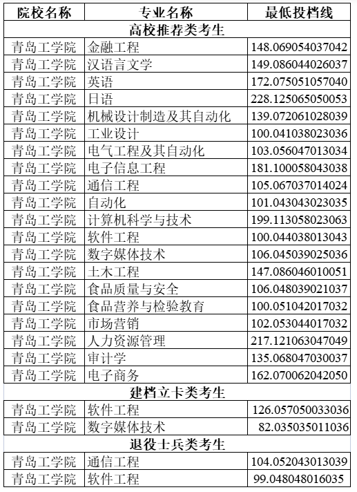 2021年青岛工学院专升本分数线