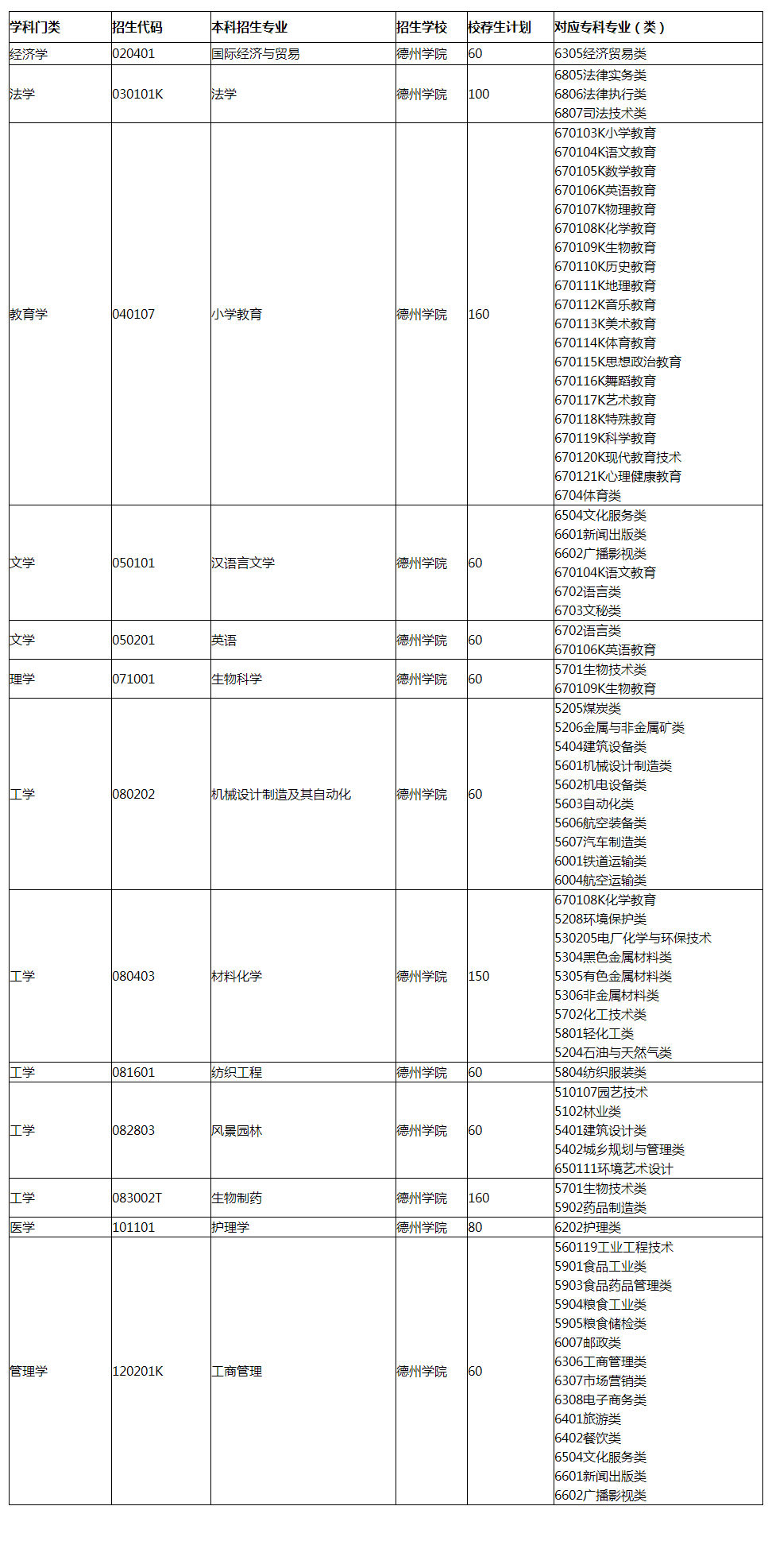 德州学院2023年专升本招生计划