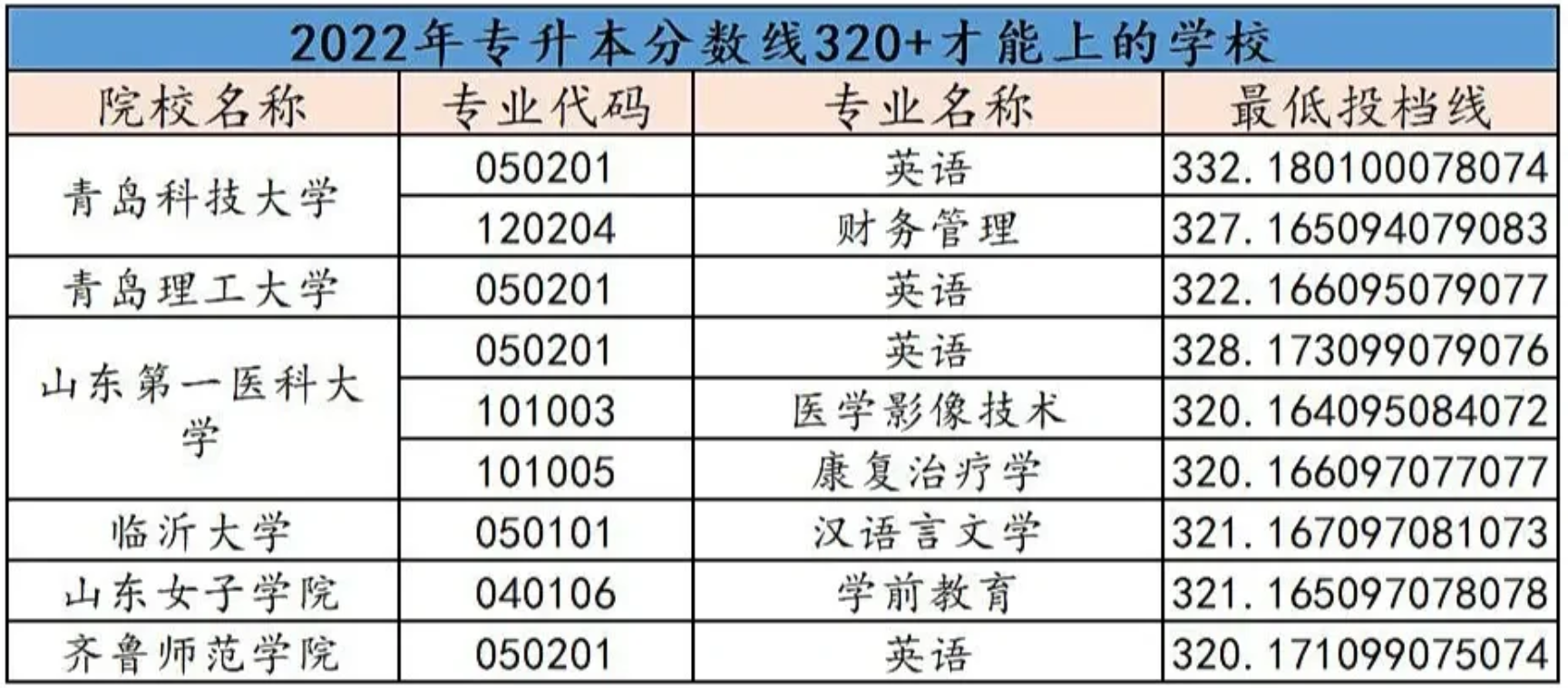 2022年专升本分数线320分以上才能上的学校专业