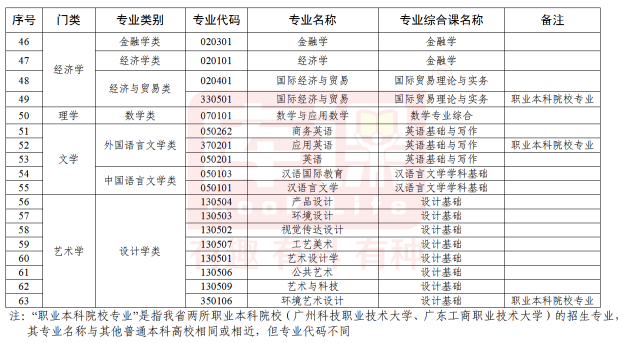 2024年广东普通专升本备考官方指定教材