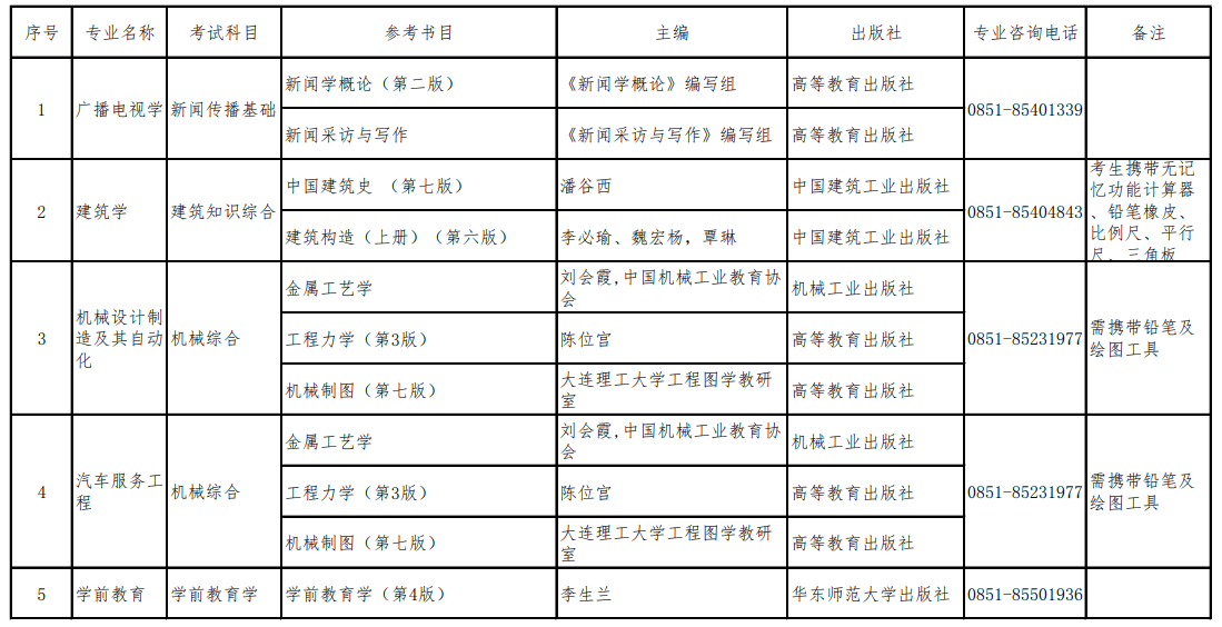 贵阳学院专升本专业考试科目及分数线2023