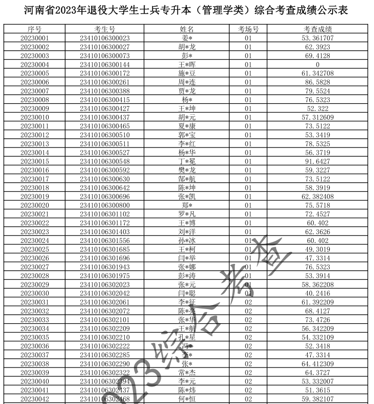 河南省退役大学生士兵专升本（管理学类）综合考查成绩