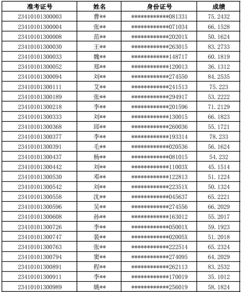 河南省退役大学生士兵专升本经济学类综合考查成绩名单