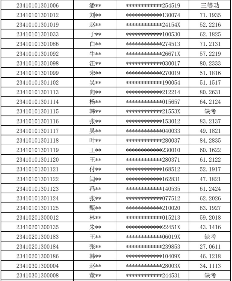 河南省退役大学生士兵专升本经济学类综合考查成绩名单