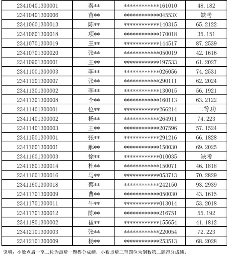 河南省退役大学生士兵专升本经济学类综合考查成绩名单