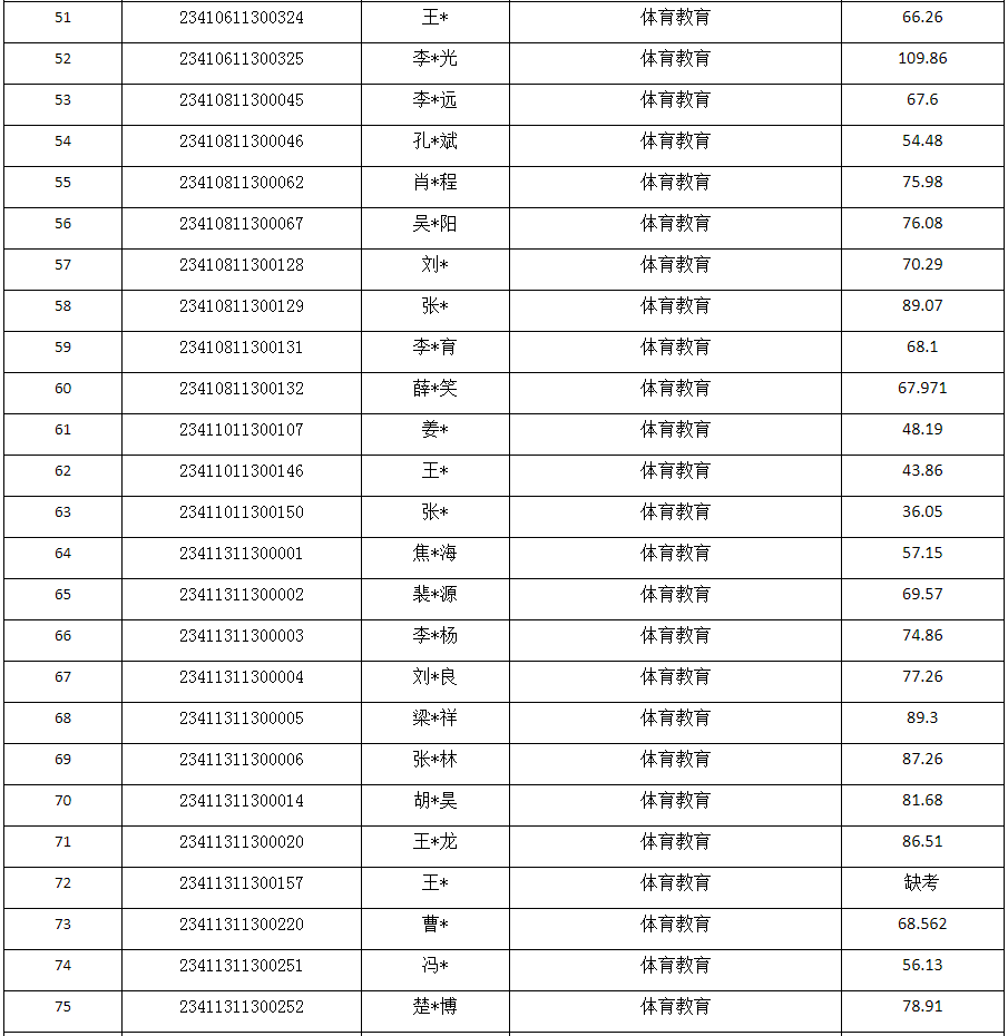 河南省退役大学生士兵专升本体育类综合成绩公示