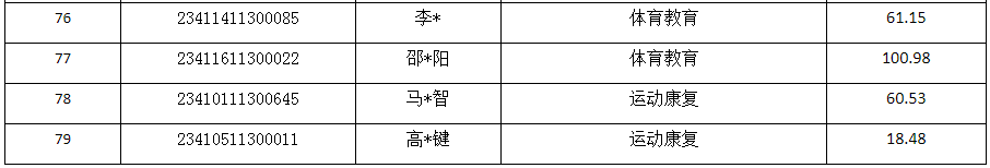 河南省退役大学生士兵专升本体育类综合成绩公示