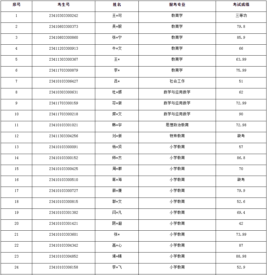 河南省退役大学生士兵专升本教育学、心理学类综合考查成绩查询