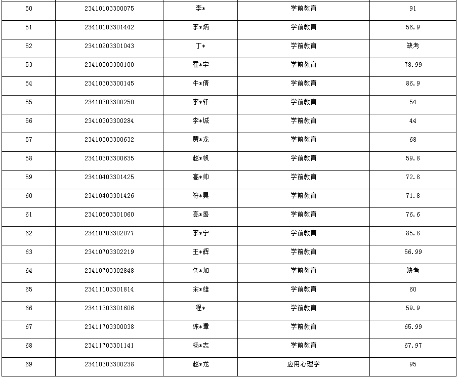 河南省退役大学生士兵专升本教育学、心理学类综合考查成绩查询