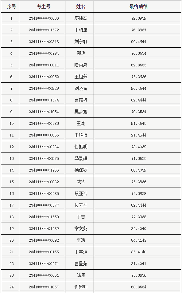 河南省退役大学生士兵专升本中医基础类综合考查成绩查询