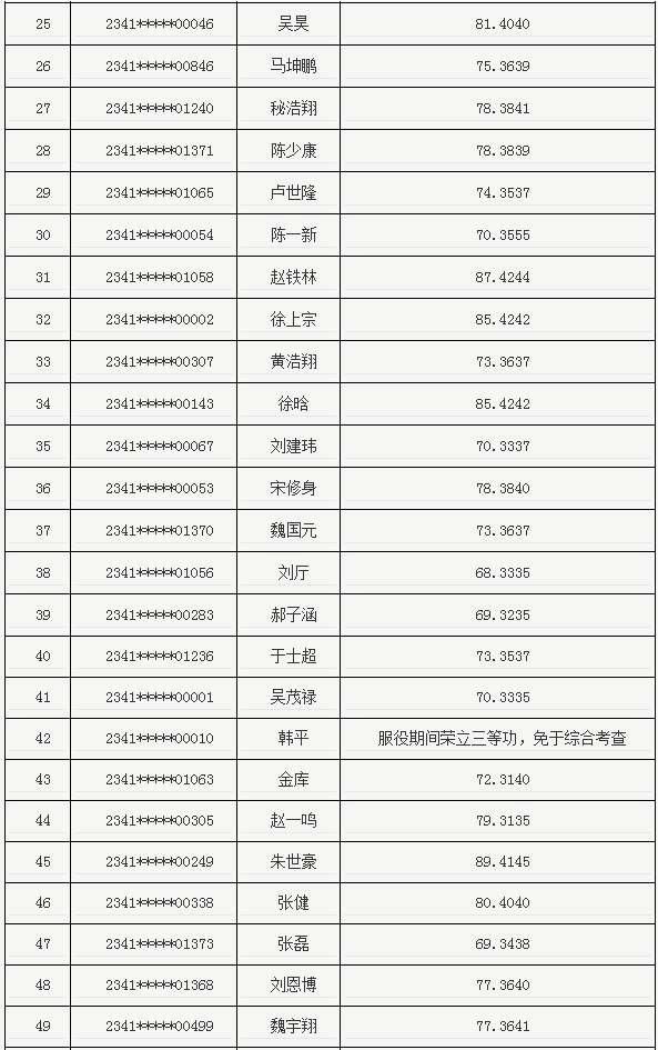 河南省退役大学生士兵专升本中医基础类综合考查成绩查询