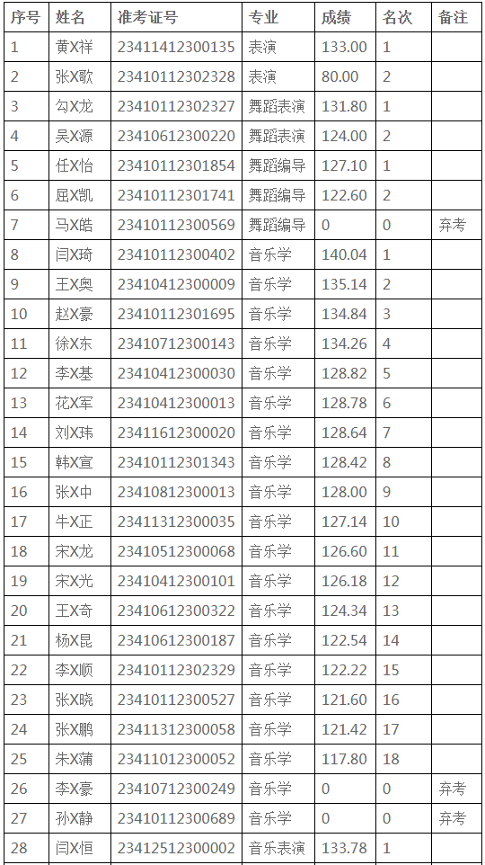 河南省音乐学专业退役大学生士兵专升本成绩查询