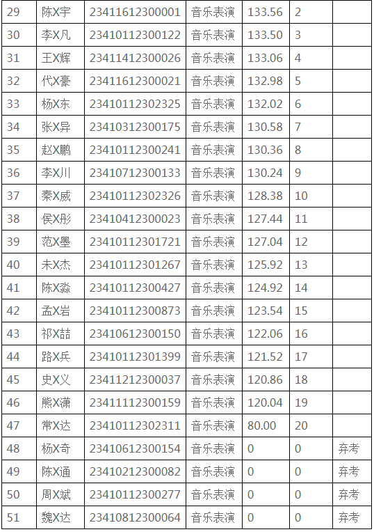 河南省音乐学专业退役大学生士兵专升本成绩查询