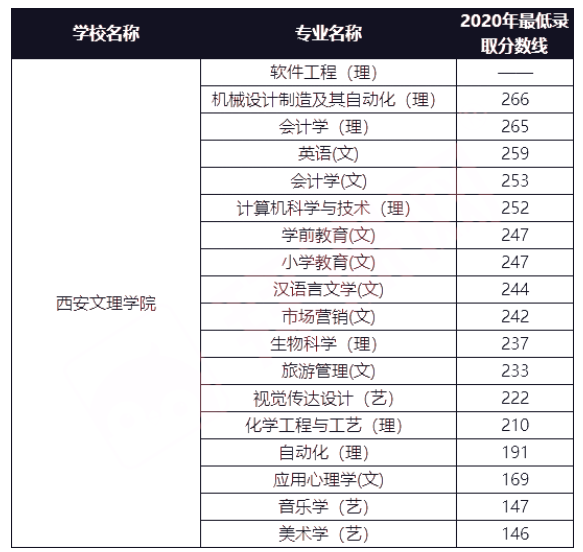 西安文理学院专升本历年分数线