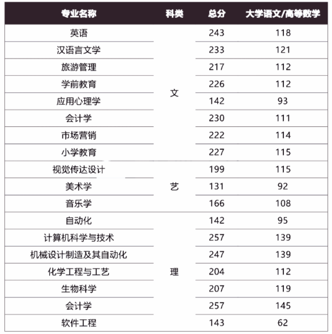 西安文理学院专升本历年分数线