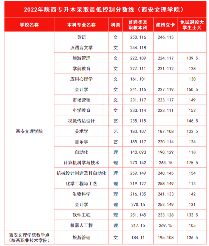 西安文理学院专升本历年分数线