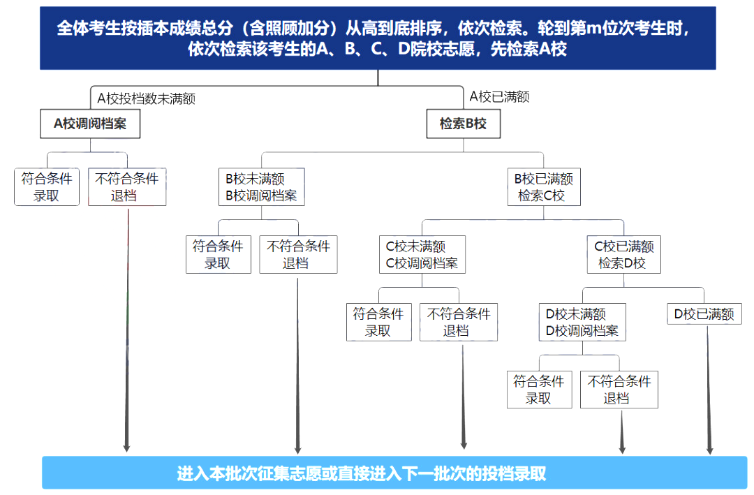 2023广东专升本平行志愿录取流程解读