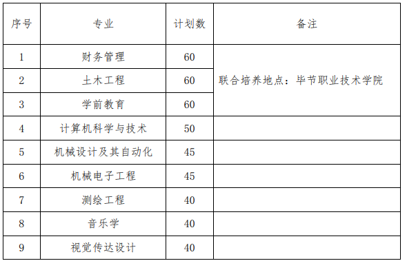贵州工程应用技术学院专升本招收专业有哪些