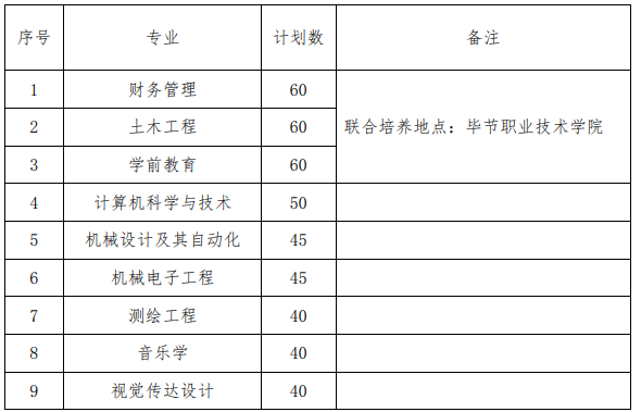 2023贵州工程应用技术学院专升本专业及计划