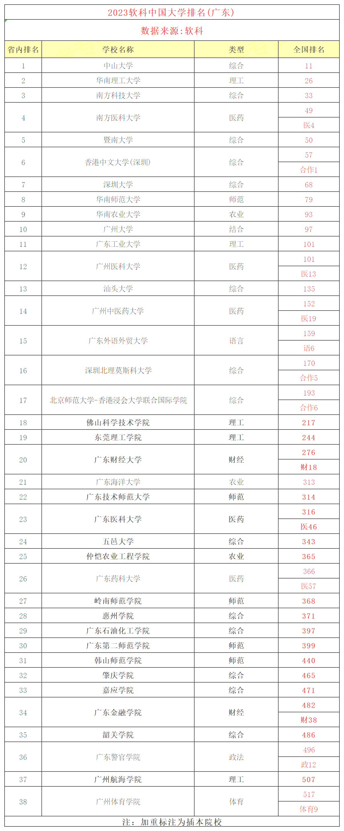 广东专升本最好考的2a院校 
