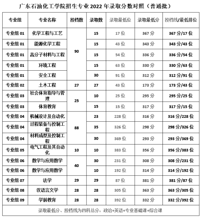 广东专升本最好考的2a院校