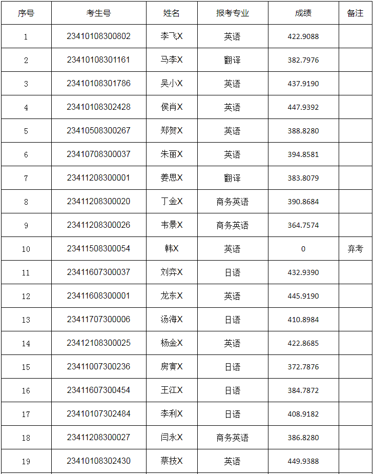 河南省退役大学生士兵专升本英语类综合考查成绩公示