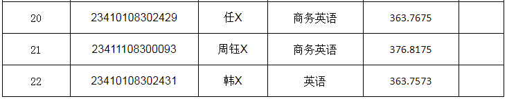 河南省退役大学生士兵专升本英语类综合考查成绩公示
